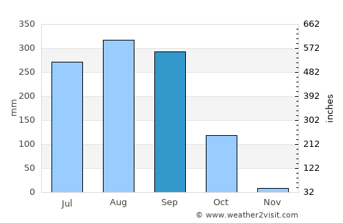 Kédougou average rain in September
