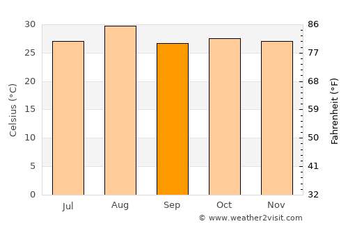 Kédougou average temperature in September