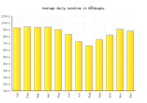 Kédougou average daily sunshine chart
