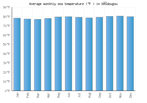 Kédougou average sea temperature chart (Fahrenheit)