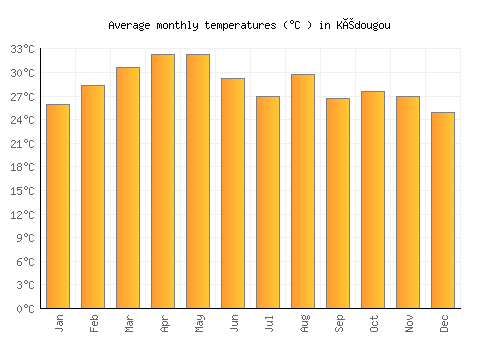 Kédougou average temperature chart (Celsius)