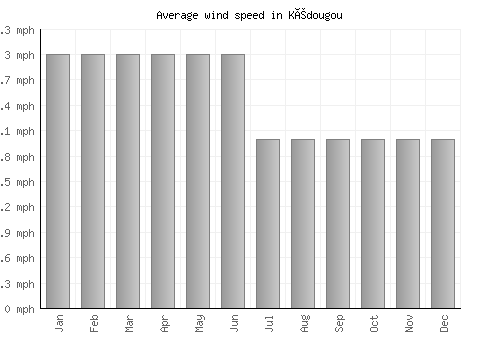 Kédougou average winspeed by month (mph)