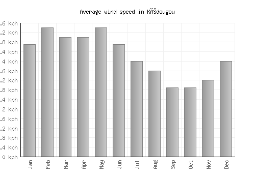 Kédougou average winspeed by month (km/h)