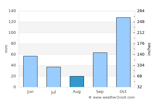 Kedungwaru average rain in August