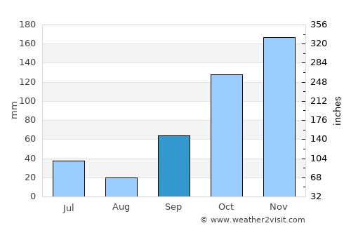 Kedungwaru average rain in September