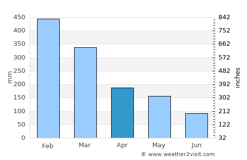 Kedungwuni average rain in April
