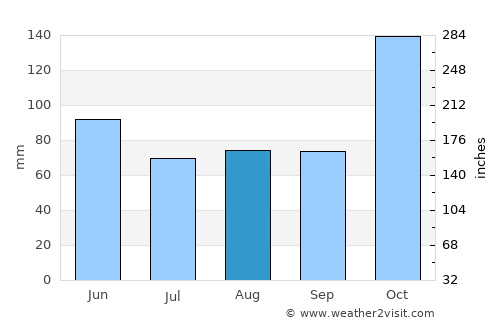 Kedungwuni average rain in August