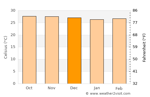 Kedungwuni average temperature in December