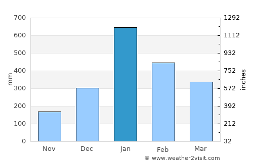 Kedungwuni average rain in January