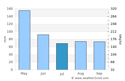 Kedungwuni average rain in July