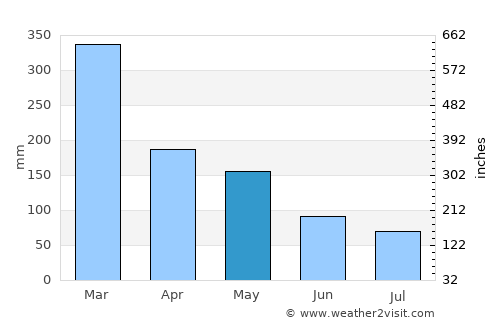 Kedungwuni average rain in May