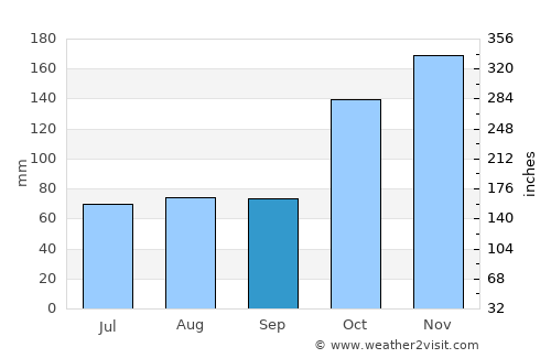 Kedungwuni average rain in September