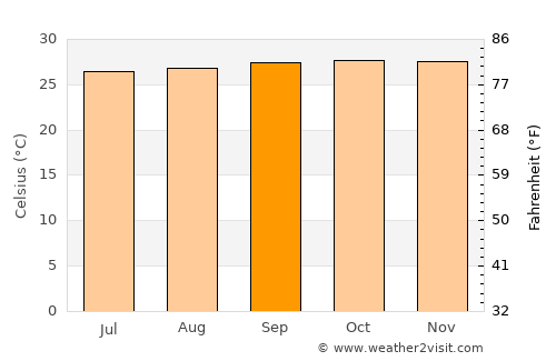 Kedungwuni average temperature in September