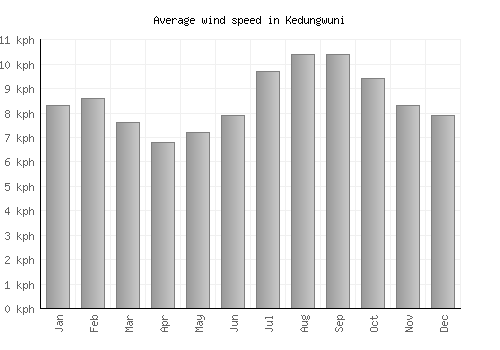 Kedungwuni average winspeed by month (km/h)