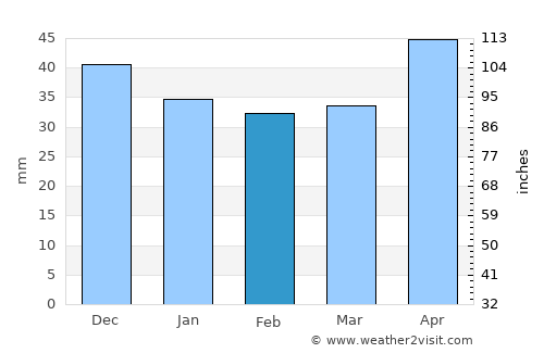 Kędzierzyn-Koźle average rain in February