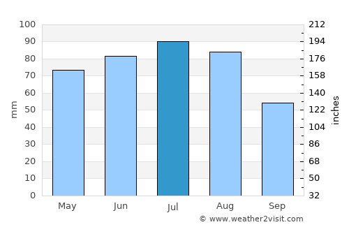 Kędzierzyn-Koźle average rain in July