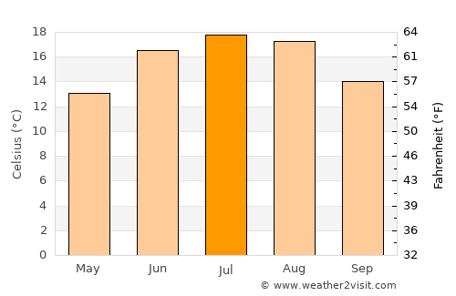 Kędzierzyn-Koźle average temperature in July