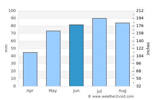 Kędzierzyn-Koźle average rain in June