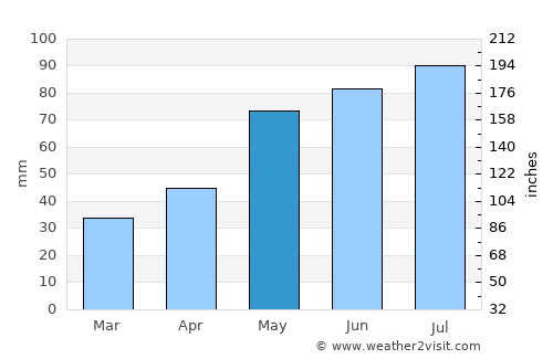 Kędzierzyn-Koźle average rain in May