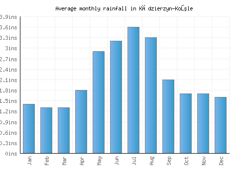 Kędzierzyn-Koźle monthly rainfall chart (inches)