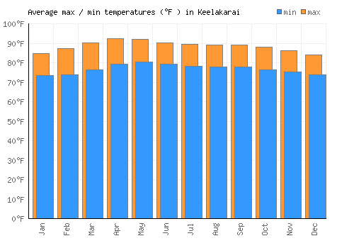 Keelakarai average minimum / maximum temperatures (Fahrenheit)