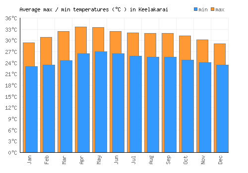 Keelakarai average minimum / maximum temperatures (Celsius)