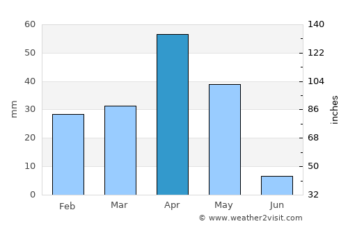 Keelakarai average rain in April