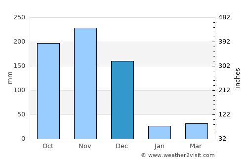 Keelakarai average rain in December