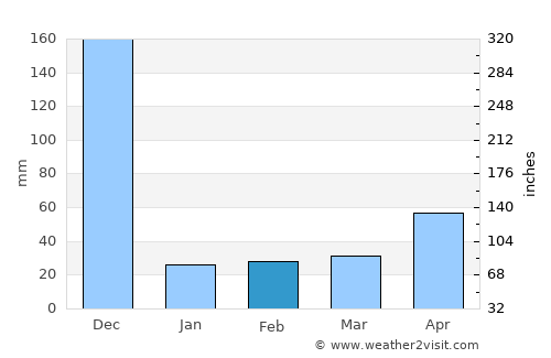 Keelakarai average rain in February