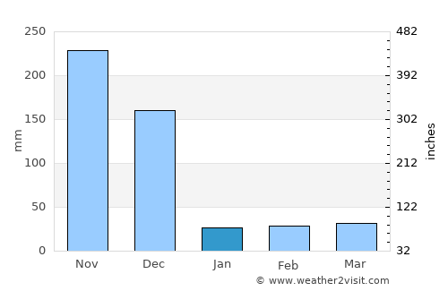 Keelakarai average rain in January
