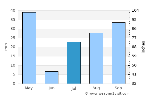 Keelakarai average rain in July