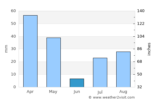 Keelakarai average rain in June