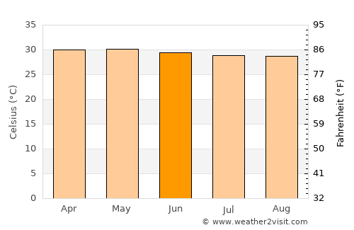 Keelakarai average temperature in June