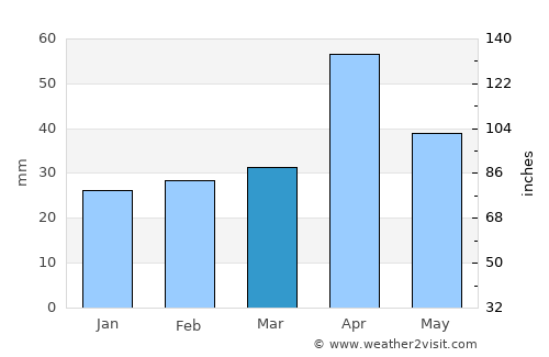 Keelakarai average rain in March
