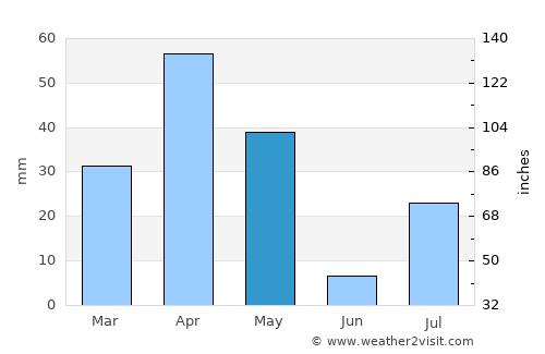 Keelakarai average rain in May