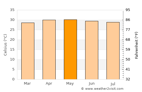 Keelakarai average temperature in May
