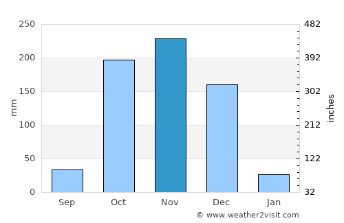 Keelakarai average rain in November