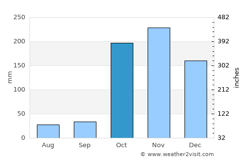 Keelakarai average rain in October