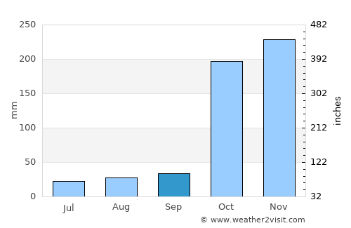 Keelakarai average rain in September