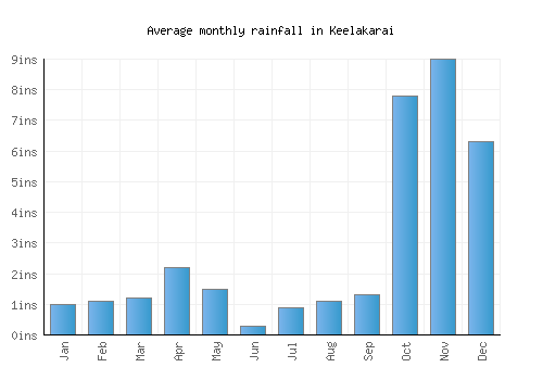 Keelakarai monthly rainfall chart (inches)