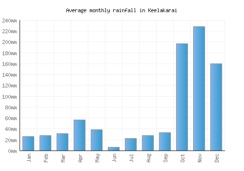 Keelakarai monthly rainfall chart (mm)