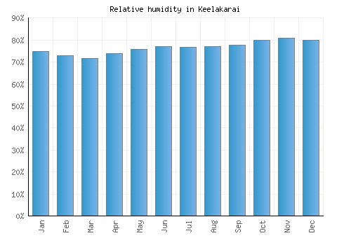 Keelakarai relative humidity averages