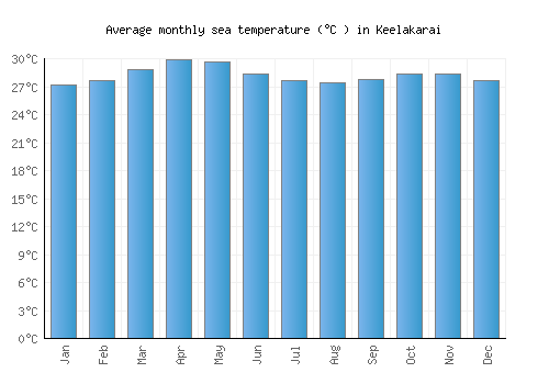 Keelakarai average sea temperature chart (Celsius)