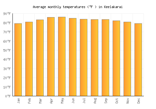Keelakarai average temperature chart (Fahrenheit)