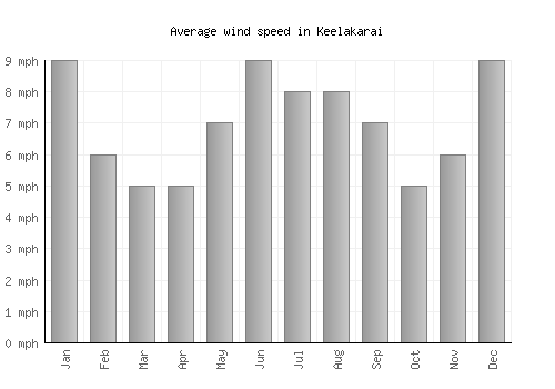 Keelakarai average winspeed by month (mph)