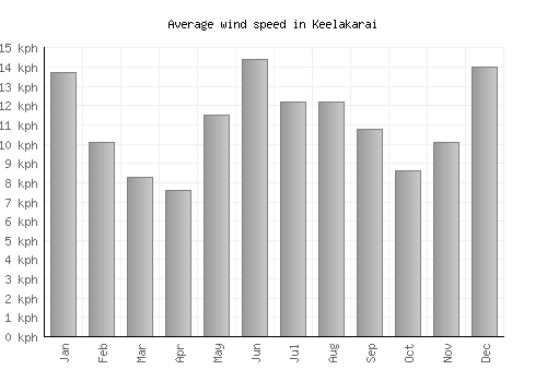 Keelakarai average winspeed by month (km/h)