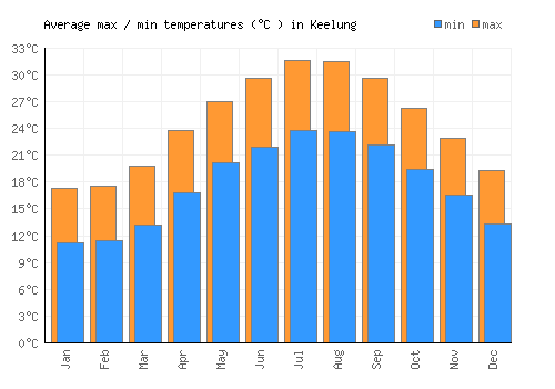 Keelung average minimum / maximum temperatures (Celsius)