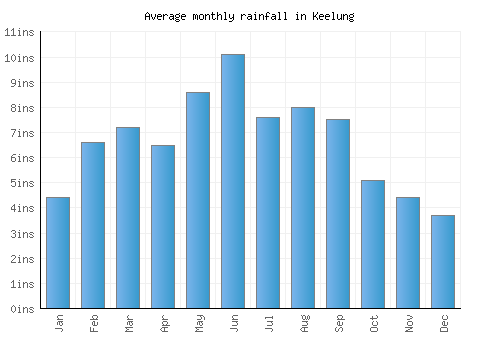 Keelung monthly rainfall chart (inches)