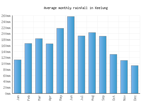 Keelung monthly rainfall chart (mm)