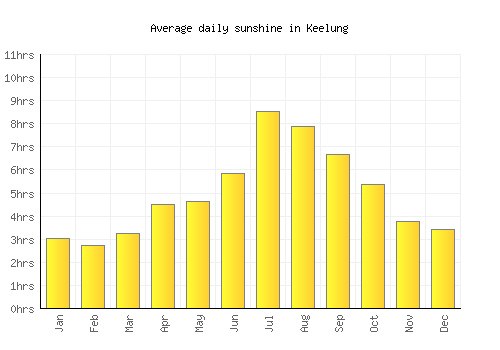 Keelung average daily sunshine chart